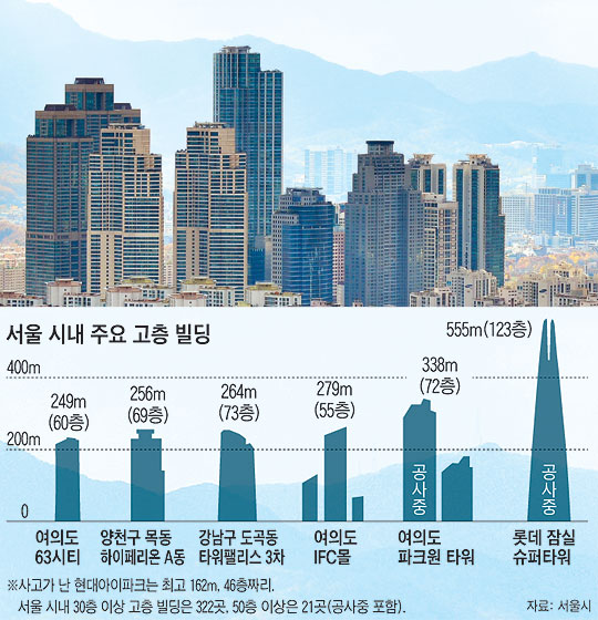 
	서울 강남 일대에 고층 빌딩이 높게 솟아 있는 모습. 서울 시내 주요 고층 빌딩.
