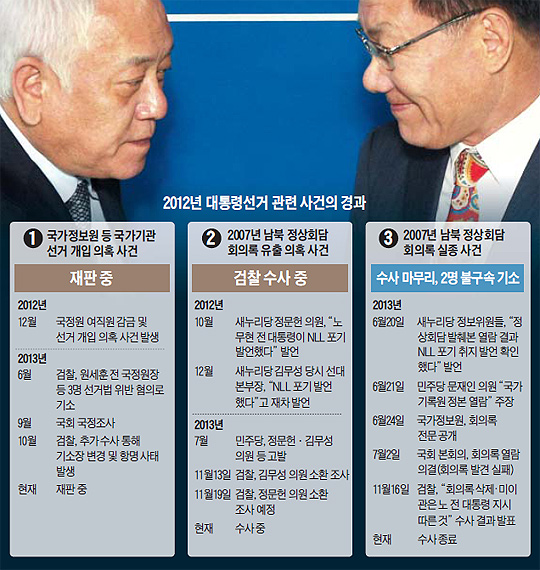 
	2012년 대통령 선거 관련 사건의 경과 표
