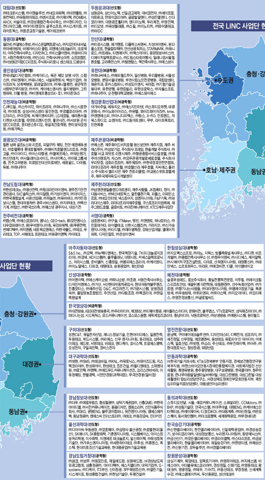[산학협력선도 전문대학] 전국 LINC 사업단 현황