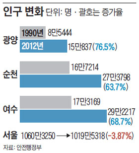 
	인구 변화.
