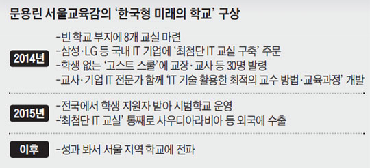 
	문용린 서울교육감의 '한국형 미래의 학교' 구상.
