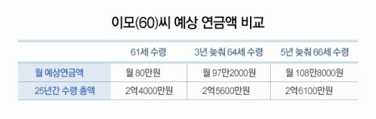 65세까지 연금 타는 걸 연기하는 게 유리