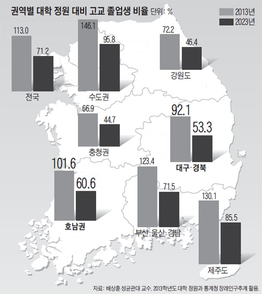 대구·경북 대학, 10년뒤엔 정원(2013년 기준) 절반 못 채워
