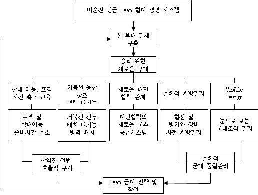 도요타와 현대차를 능가하는 이순신 장군의 융복합 경영