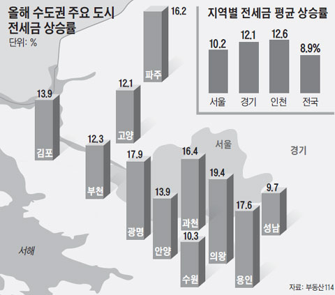 올해 수도권 주요 도시 전세금 상승률.