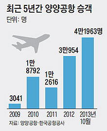 
	최근 5년간 양양공항 승객.
