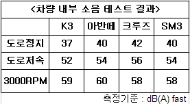 [리뷰 인사이드]③ 아반떼 과대평가 1위, K3 판정승…SM3·크루즈는?