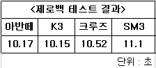 레이서가 경기도 일산 직선도로(평지)에서 제로백(시속 0~100km에 이르는 시간)을 측정한 결과. 각 차종별 같은 조건으로 5회 테스트한 후 나온 평균치.