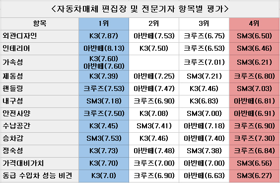 1~10점 평가. 괄호 안은 평균 점수다. /정리=송병우 기자, 정리 및 편집=김범수 기자