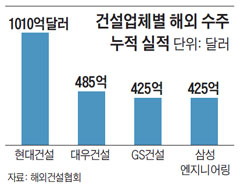 건설업체별 해외 수주 누적 실적.