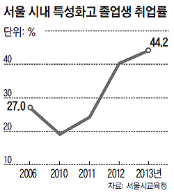 특성화고 취업률 44%… 3년새 2배 올라