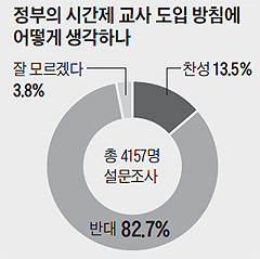 '시간선택제 敎師' 도입 놓고 정부·교총 충돌