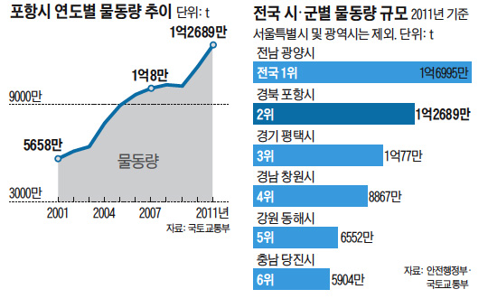 
	포항시 연도별 물동량 추이 그래프
