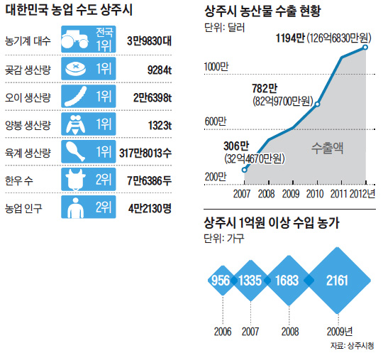 
	대한민국 농업 수도 상주시 통계 그래프와 농산물 수출 현황 그래프
