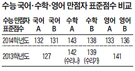 [2014 수능 성적 분석] 올 大入 수학이 當落 가를듯… 중위권, 영어 B형 가산점 따져 지원을