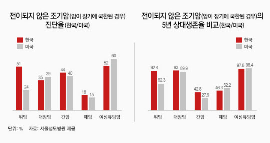 암 걸린 사람이 더 오래 산다? 암환자의 역설
