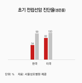 암 걸린 사람이 더 오래 산다? 암환자의 역설