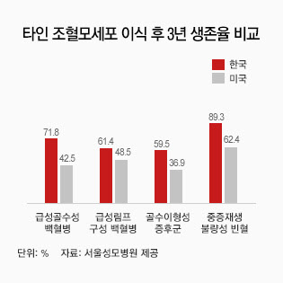암 걸린 사람이 더 오래 산다? 암환자의 역설