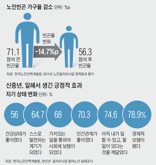 
		노인빈곤 가구율 감소. 신중년, 일해서 생긴 긍정적 효과.
