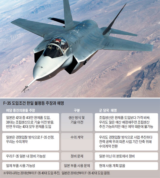 
	F-35 도입조건 한일 불평등 주장과 해명.
