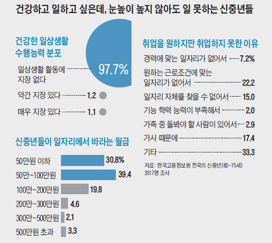 
	건강하고 일하고 싶은데 눈높이 높지 않아도 일 못하는 신중년들 관련 설문조사 결과 그래프
