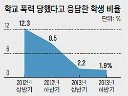 學暴, 빵셔틀(강제로 심부름 시키기)·돈뺏기 줄었지만… '사이버 괴롭힘'은 급증