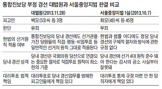 
	통합진보당 부정 경선 대법원과 서울중앙지법 판결 비교표

