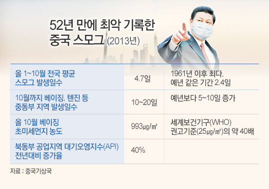 미세먼지 탓에 매년 2만명 조기 사망