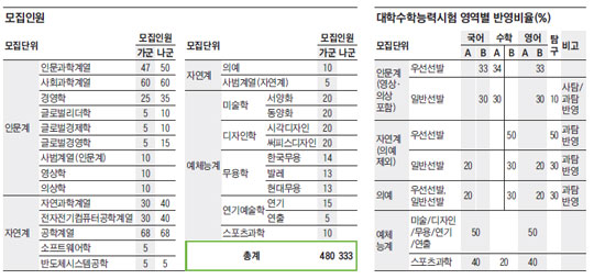[성균관대학교] 인문계 '국·영·수'·자연계 '수·과' 반영해 우선선발