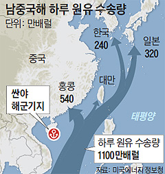 
	남중국해 하루 원유 수송량 지도
