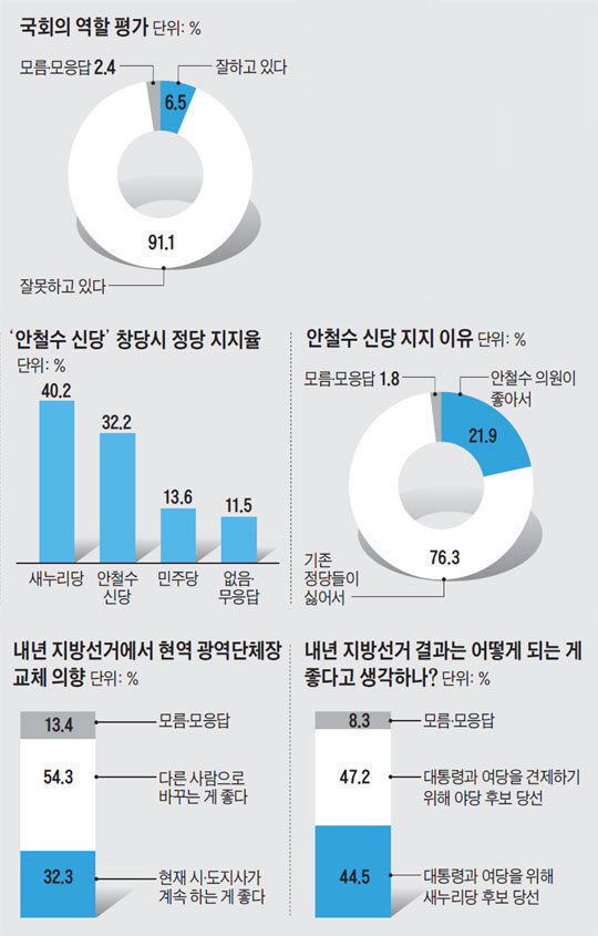 국회의 역할 평가. '안철수 신당' 창당시 정당 지지율. 안철수 신당 지지 이유. 내년 지방선거에서 현역 광역단체장 교체 의향. 내년 지방선거 결과는 어떻게 되는 게 좋다고 생각하나?