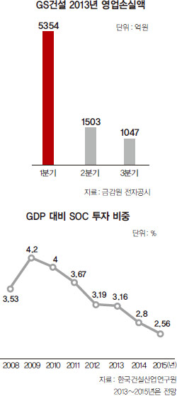 
	건설업계 외환위기후 최악 침체…GS건설·삼성엔지니어링도 휘청, 올해 누적적자 1조원대
