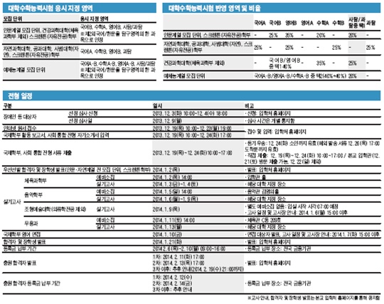 [이화여자대학교] '가'군 선발… 예체능계열, 올해는 탐구영역 반드시 선택해야