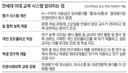 延大의 실험… 의대 사상 처음으로 등수 없앤다