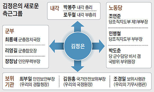 
		김정은의 새로운 측근그룹 관계도
