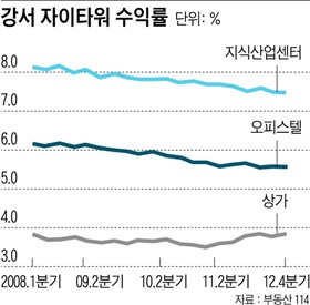 강서 자이타워 수익률