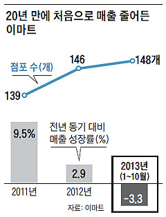 20년 만에 처음으로 매출 줄어든 이마트.