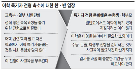 大入 어학특기자 전형, 내년부터 폐지·축소 논란