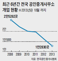 최근 6년간 전국 공인중개사무소 개업 현황 그래프