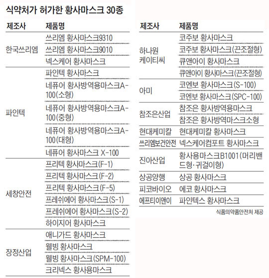 
	식약처가 허가한 황사마스크 30종.
