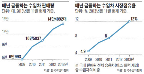 매년 급증하는 수입차 판매량. 매년 급증하는 수입차 시장점유율.