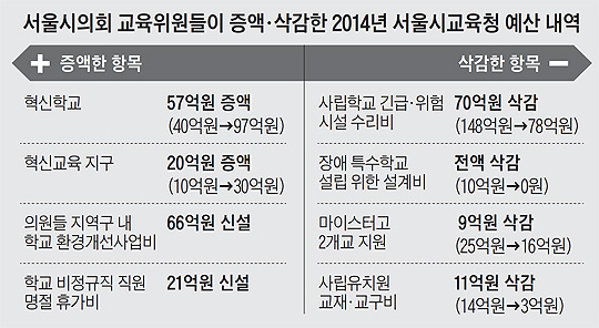 장애학교 예산깎아 지역구 챙긴 서울시 교육위