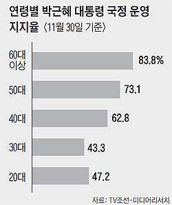 
	연령별 박근혜 대통령 국정 운영지지율 그래프
