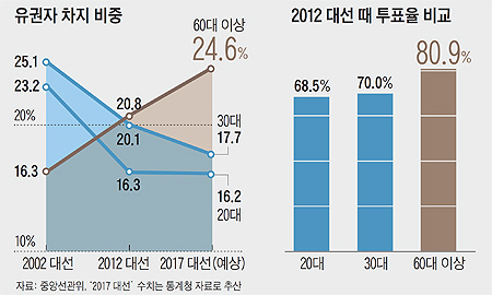 
	유권자 차지 비중 그래프
