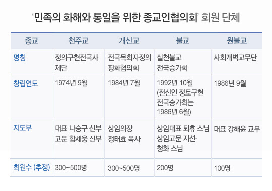 '민족의 화해와 통일을 위한 종교인협의회’회원 단체