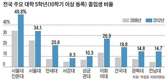 전국 주요 대학 5학년 졸업생 비율 그래프