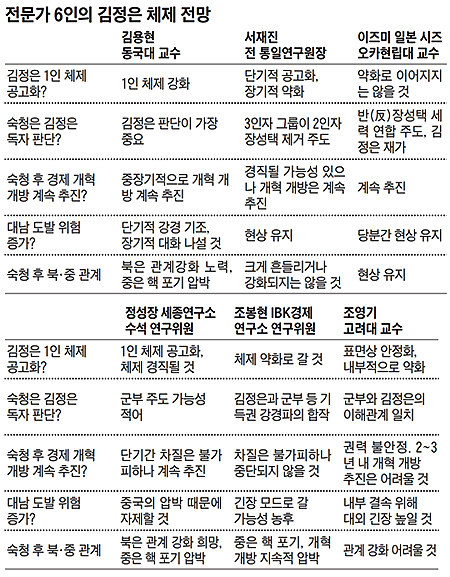 
	전문가 6인의 김정은 체제 전망 비교 분석 표
