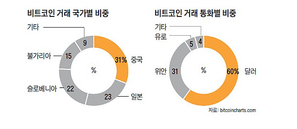 비트코인 거래 통화별 비중