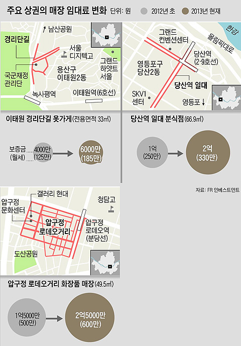 주요 상권의 매장 임대료 변화 표