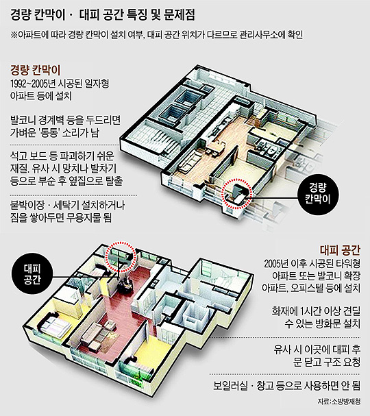 경량 칸막이, 대피 공간의 특징 및 문제점 비교 그래픽